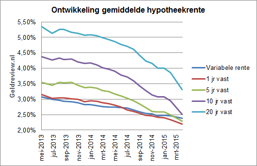 Berekenen Hypotheek - Bereken Online Uw Maximale Hypotheek